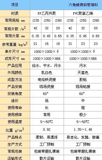 六角形蜂窩斜管填料性能用途技術(shù)參數(shù)