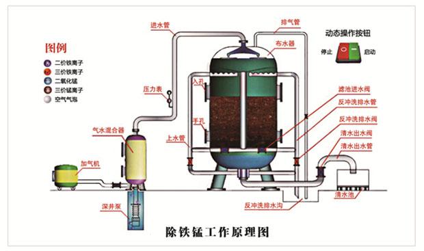 錳砂濾料,錳砂過濾器除鐵除錳工作原理圖