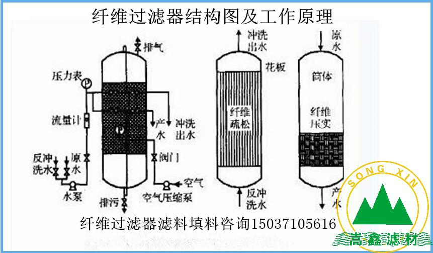 纖維球過(guò)濾器工作原理