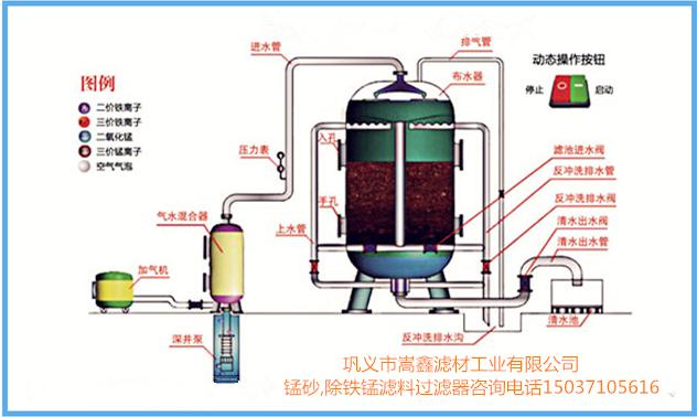 錳砂除鐵除錳過濾器工作原理